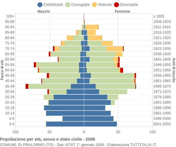 Grafico Popolazione per età, sesso e stato civile Comune di Pralormo (TO)