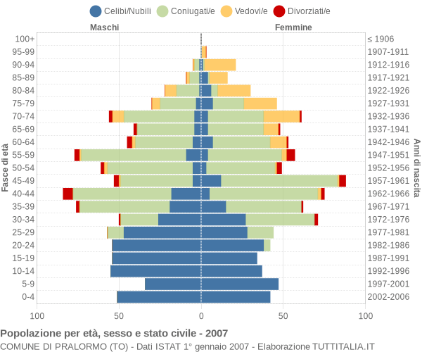 Grafico Popolazione per età, sesso e stato civile Comune di Pralormo (TO)