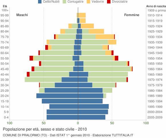 Grafico Popolazione per età, sesso e stato civile Comune di Pralormo (TO)