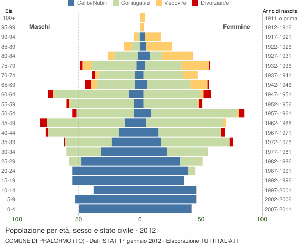 Grafico Popolazione per età, sesso e stato civile Comune di Pralormo (TO)
