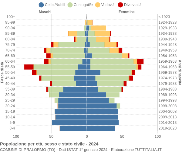 Grafico Popolazione per età, sesso e stato civile Comune di Pralormo (TO)