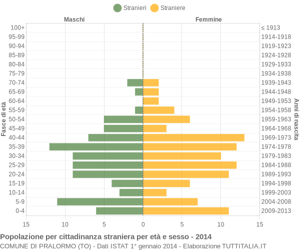 Grafico cittadini stranieri - Pralormo 2014