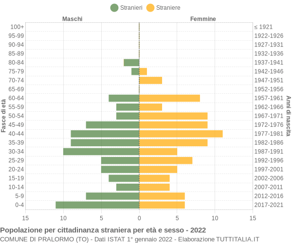 Grafico cittadini stranieri - Pralormo 2022