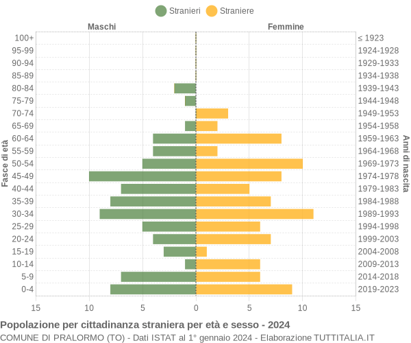 Grafico cittadini stranieri - Pralormo 2024