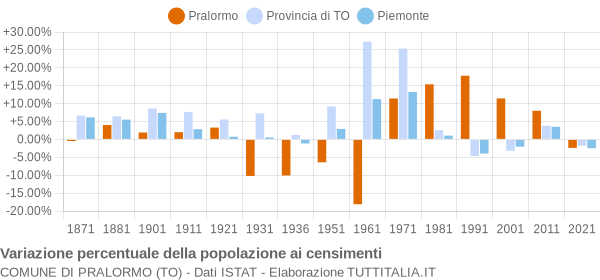 Grafico variazione percentuale della popolazione Comune di Pralormo (TO)