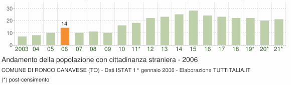 Grafico andamento popolazione stranieri Comune di Ronco Canavese (TO)