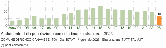 Grafico andamento popolazione stranieri Comune di Ronco Canavese (TO)