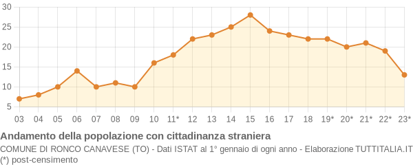 Andamento popolazione stranieri Comune di Ronco Canavese (TO)