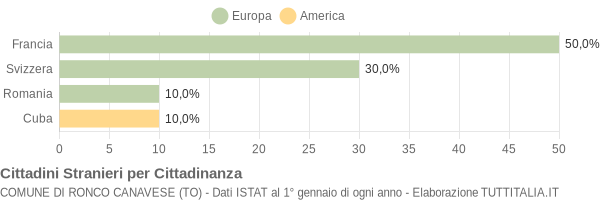 Grafico cittadinanza stranieri - Ronco Canavese 2005