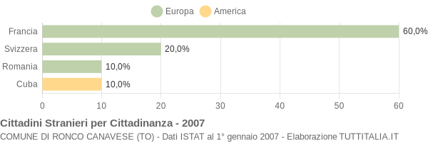 Grafico cittadinanza stranieri - Ronco Canavese 2007