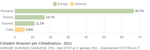 Grafico cittadinanza stranieri - Ronco Canavese 2011