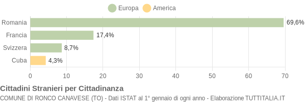 Grafico cittadinanza stranieri - Ronco Canavese 2013