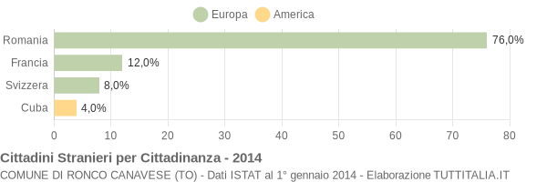 Grafico cittadinanza stranieri - Ronco Canavese 2014