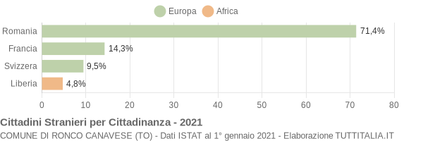 Grafico cittadinanza stranieri - Ronco Canavese 2021