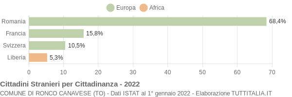 Grafico cittadinanza stranieri - Ronco Canavese 2022