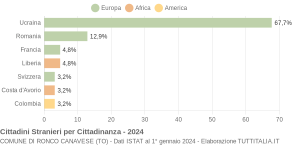 Grafico cittadinanza stranieri - Ronco Canavese 2024