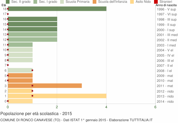 Grafico Popolazione in età scolastica - Ronco Canavese 2015