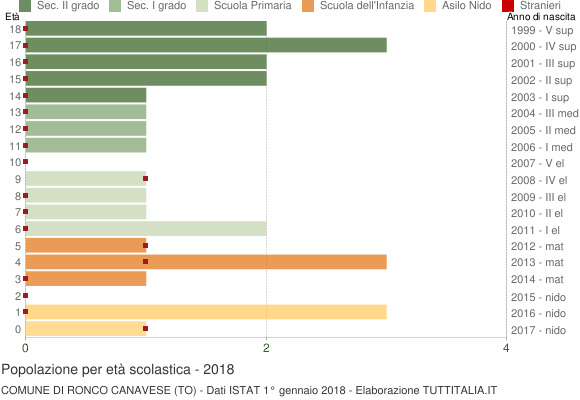 Grafico Popolazione in età scolastica - Ronco Canavese 2018