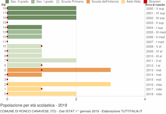 Grafico Popolazione in età scolastica - Ronco Canavese 2019