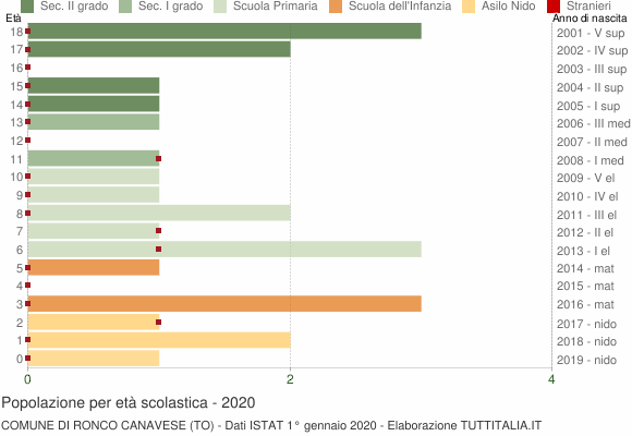 Grafico Popolazione in età scolastica - Ronco Canavese 2020