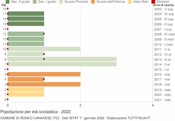 Grafico Popolazione in età scolastica - Ronco Canavese 2022