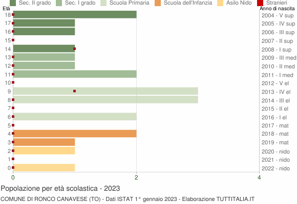 Grafico Popolazione in età scolastica - Ronco Canavese 2023