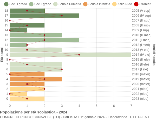 Grafico Popolazione in età scolastica - Ronco Canavese 2024