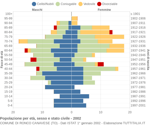 Grafico Popolazione per età, sesso e stato civile Comune di Ronco Canavese (TO)