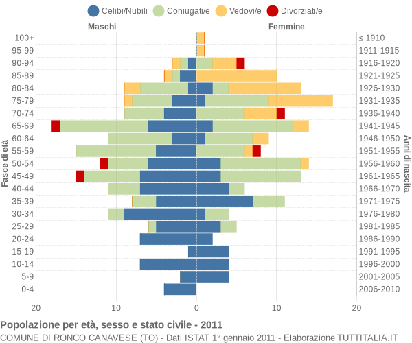 Grafico Popolazione per età, sesso e stato civile Comune di Ronco Canavese (TO)