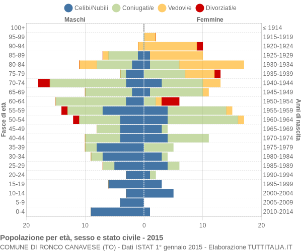 Grafico Popolazione per età, sesso e stato civile Comune di Ronco Canavese (TO)