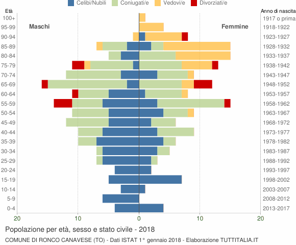 Grafico Popolazione per età, sesso e stato civile Comune di Ronco Canavese (TO)
