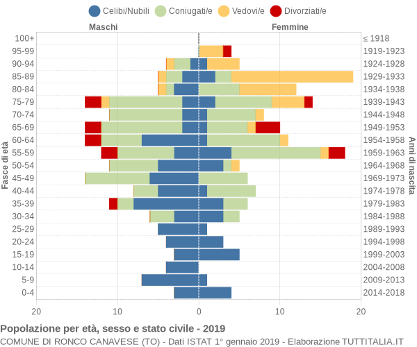 Grafico Popolazione per età, sesso e stato civile Comune di Ronco Canavese (TO)