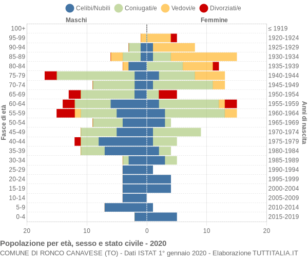 Grafico Popolazione per età, sesso e stato civile Comune di Ronco Canavese (TO)