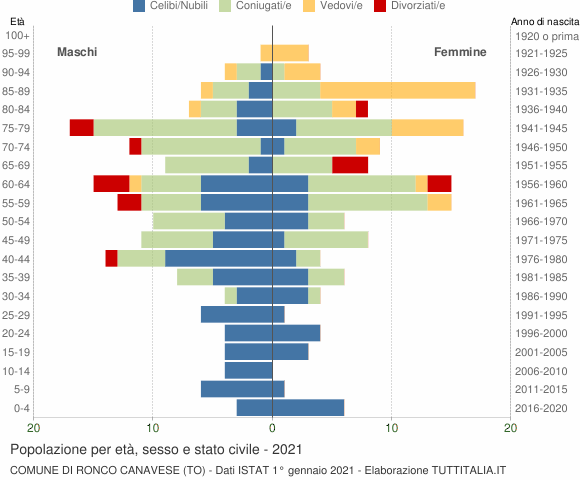 Grafico Popolazione per età, sesso e stato civile Comune di Ronco Canavese (TO)