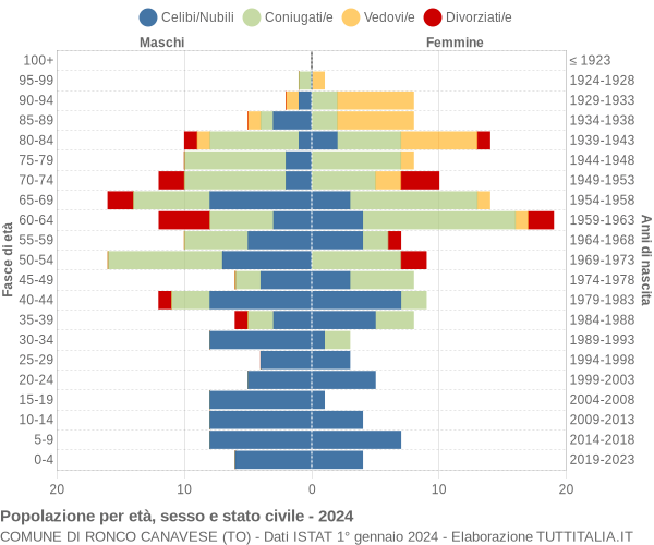 Grafico Popolazione per età, sesso e stato civile Comune di Ronco Canavese (TO)