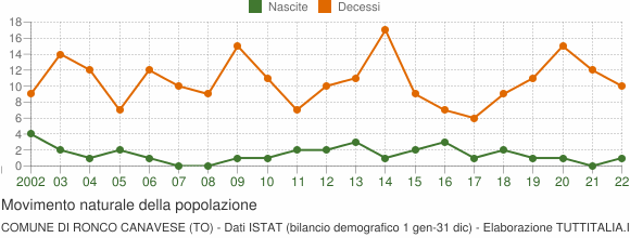 Grafico movimento naturale della popolazione Comune di Ronco Canavese (TO)