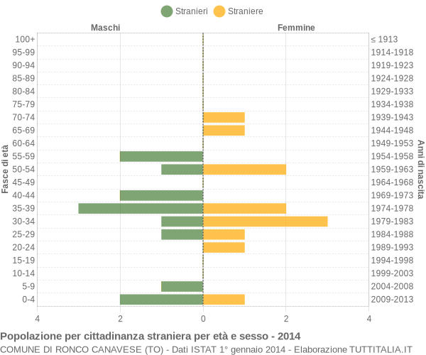 Grafico cittadini stranieri - Ronco Canavese 2014