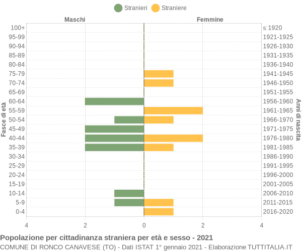 Grafico cittadini stranieri - Ronco Canavese 2021