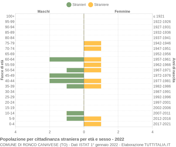 Grafico cittadini stranieri - Ronco Canavese 2022