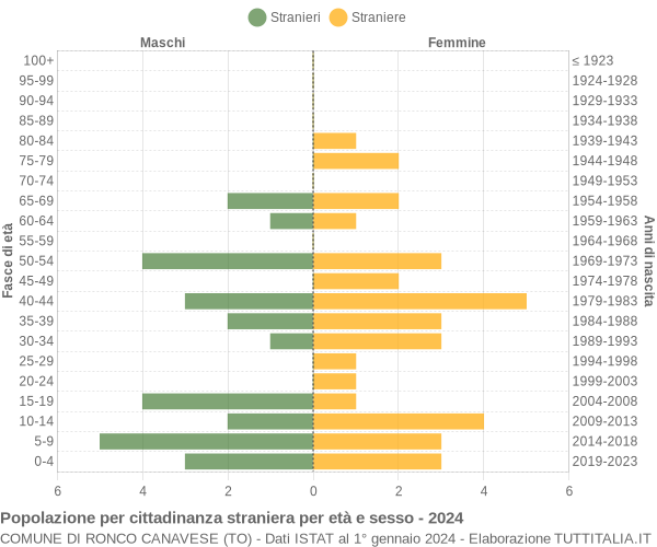 Grafico cittadini stranieri - Ronco Canavese 2024