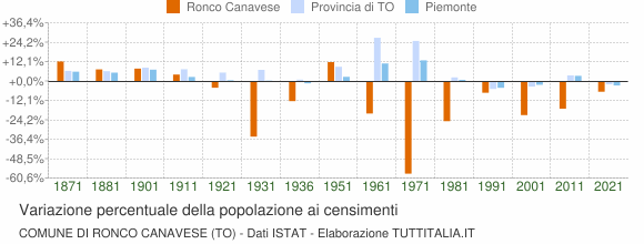Grafico variazione percentuale della popolazione Comune di Ronco Canavese (TO)
