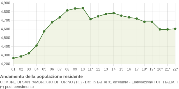 Andamento popolazione Comune di Sant'Ambrogio di Torino (TO)