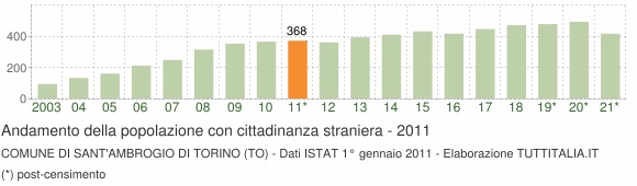 Grafico andamento popolazione stranieri Comune di Sant'Ambrogio di Torino (TO)