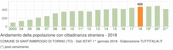 Grafico andamento popolazione stranieri Comune di Sant'Ambrogio di Torino (TO)