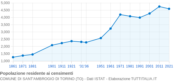 Grafico andamento storico popolazione Comune di Sant'Ambrogio di Torino (TO)