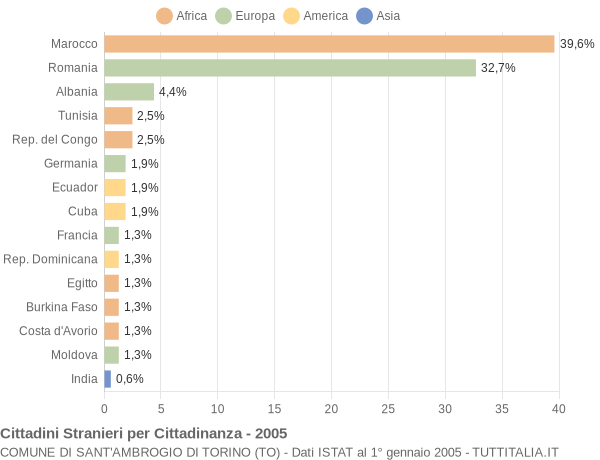 Grafico cittadinanza stranieri - Sant'Ambrogio di Torino 2005