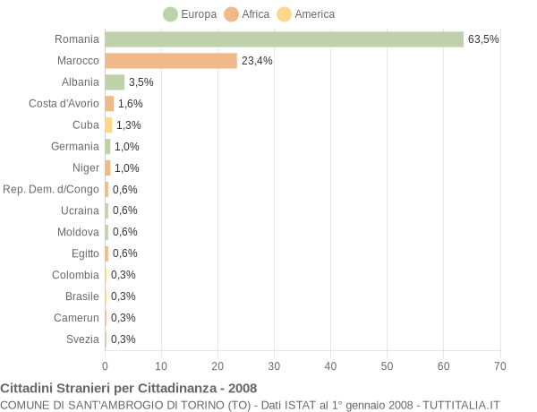 Grafico cittadinanza stranieri - Sant'Ambrogio di Torino 2008