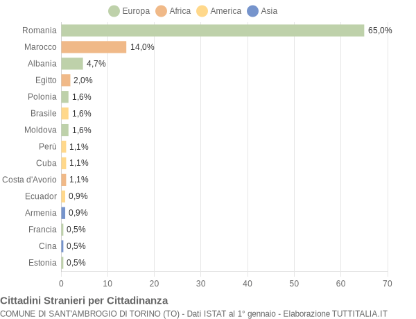 Grafico cittadinanza stranieri - Sant'Ambrogio di Torino 2017