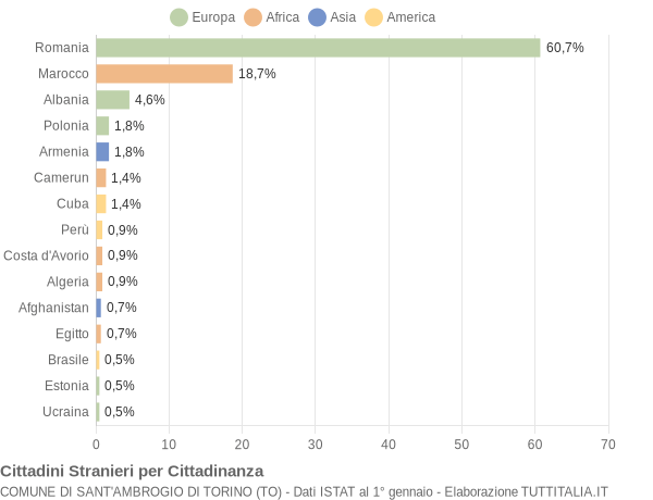 Grafico cittadinanza stranieri - Sant'Ambrogio di Torino 2022