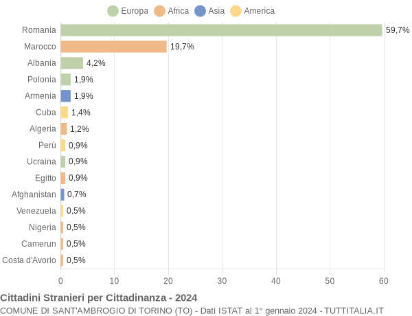 Grafico cittadinanza stranieri - Sant'Ambrogio di Torino 2024